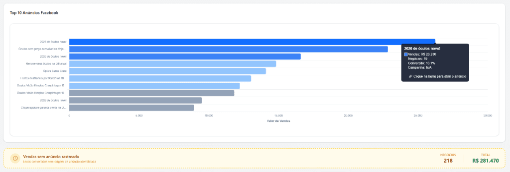 Dashboard de Anúncios Traqueados